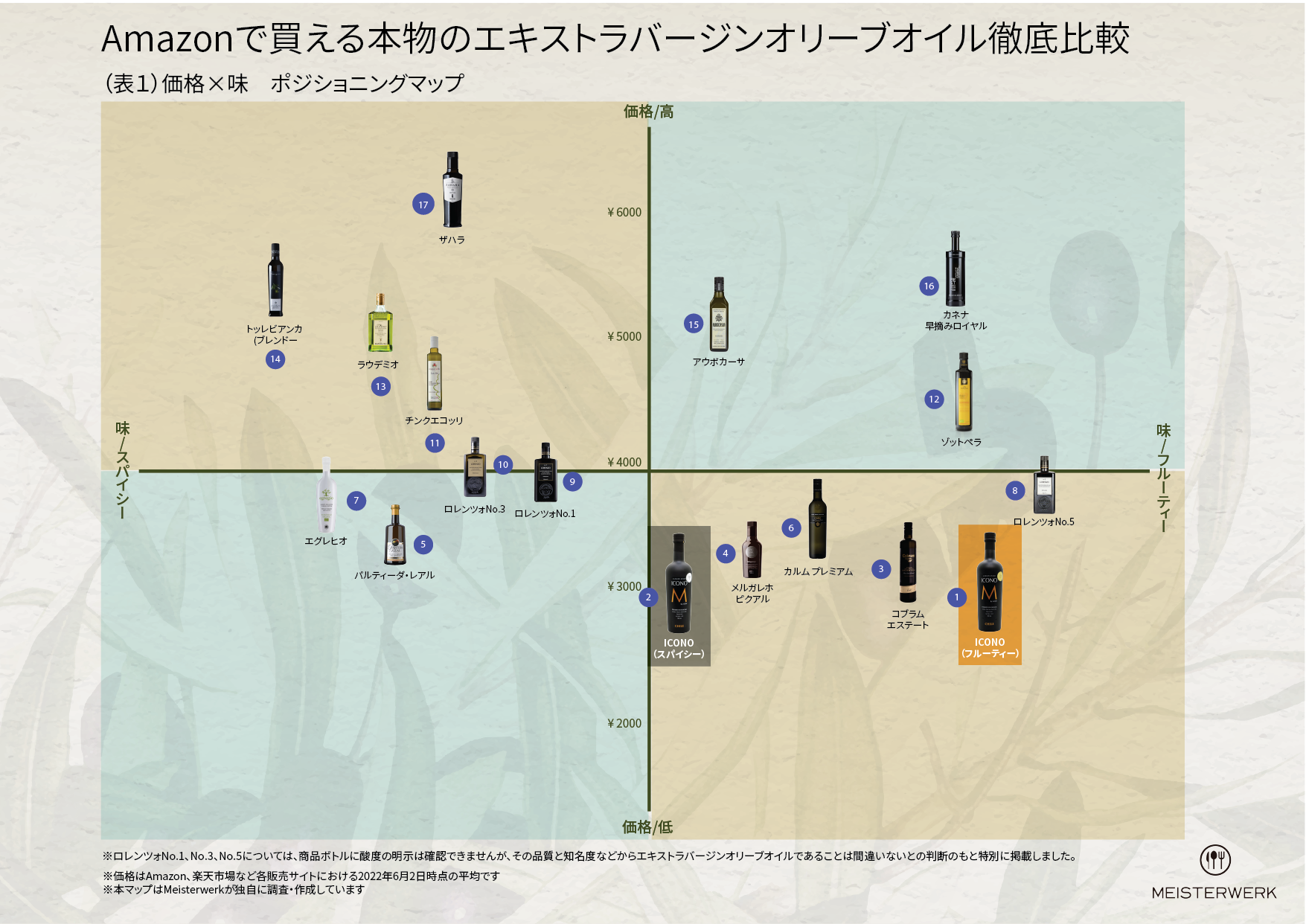 ①価格と味のポジショニングマップ